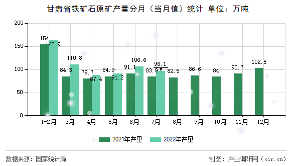 甘肅省鐵礦石原礦產(chǎn)量分月（當(dāng)月值）統(tǒng)計