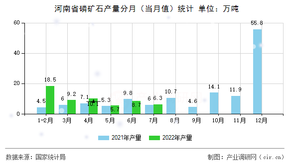 河南省磷礦石產(chǎn)量分月(當(dāng)月值)統(tǒng)計(jì) 河南省磷礦石產(chǎn)量分月(當(dāng)月值)統(tǒng)計(jì)