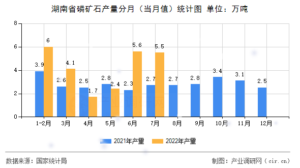 湖南省磷礦石產(chǎn)量分月（當(dāng)月值）統(tǒng)計(jì)圖