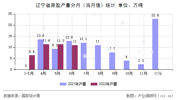 遼寧省原鹽產(chǎn)量分月（當(dāng)月值）統(tǒng)計