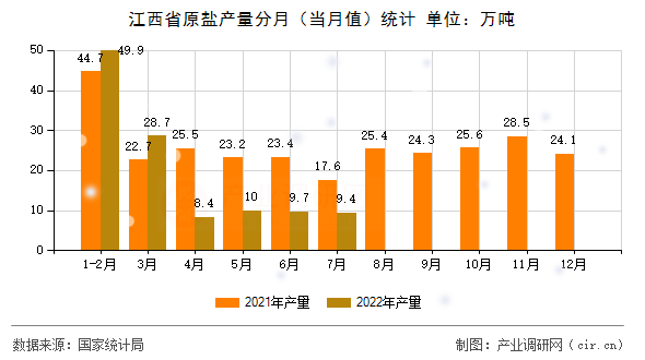 江西省原鹽產(chǎn)量分月（當(dāng)月值）統(tǒng)計(jì)