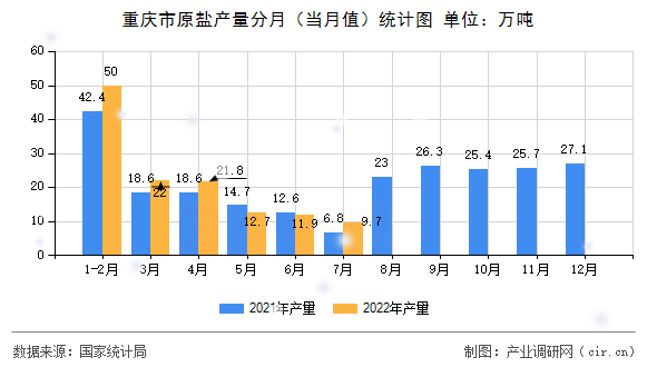 重慶市原鹽產(chǎn)量分月(當月值)統(tǒng)計圖 重慶市原鹽產(chǎn)量分月(當月值)統(tǒng)計圖