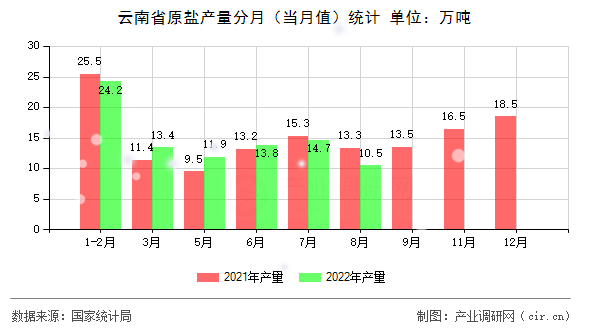 云南省原鹽產(chǎn)量分月（當(dāng)月值）統(tǒng)計(jì)