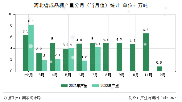 河北省成品糖產(chǎn)量分月（當(dāng)月值）統(tǒng)計(jì)