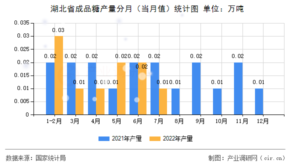 湖北省成品糖產(chǎn)量分月（當月值）統(tǒng)計圖