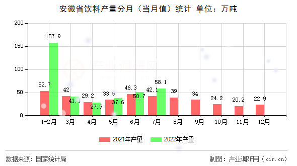 安徽省飲料產(chǎn)量分月（當月值）統(tǒng)計