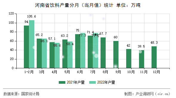 河南省飲料產(chǎn)量分月（當(dāng)月值）統(tǒng)計(jì)