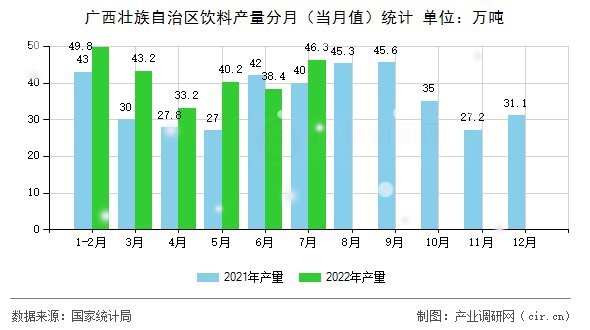 廣西壯族自治區(qū)飲料產量分月（當月值）統(tǒng)計
