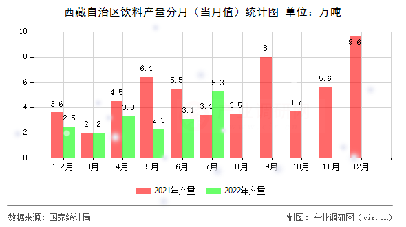 西藏自治區(qū)飲料產(chǎn)量分月（當(dāng)月值）統(tǒng)計圖