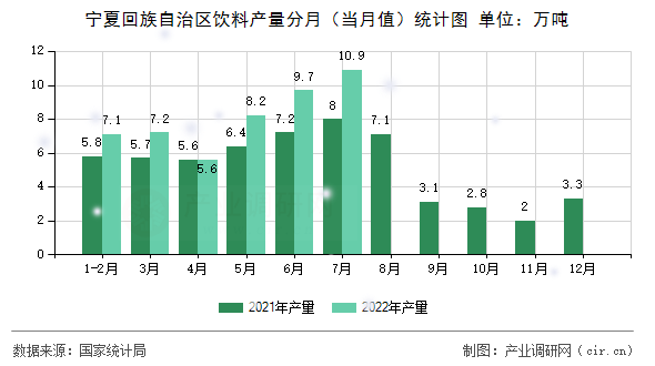 寧夏回族自治區(qū)飲料產(chǎn)量分月（當月值）統(tǒng)計圖