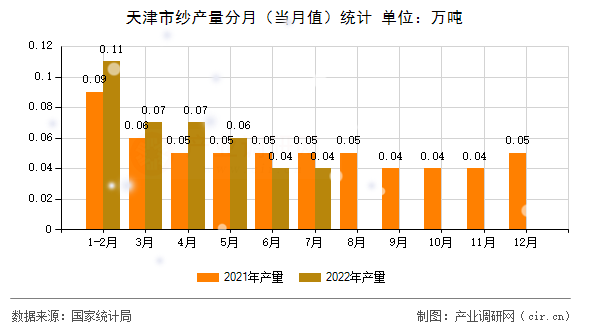 天津市紗產(chǎn)量分月(當月值)統(tǒng)計 天津市紗產(chǎn)量分月(當月值)統(tǒng)計
