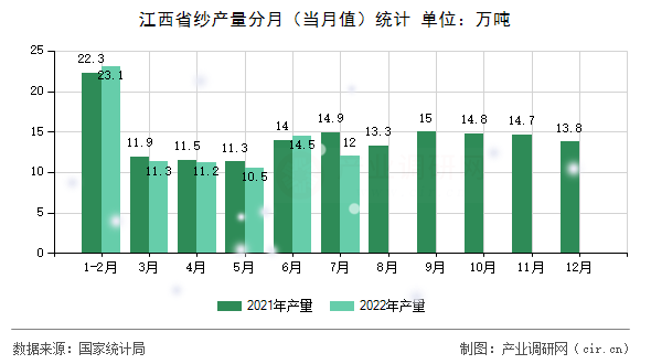 江西省紗產(chǎn)量分月(當(dāng)月值)統(tǒng)計(jì) 江西省紗產(chǎn)量分月(當(dāng)月值)統(tǒng)計(jì)