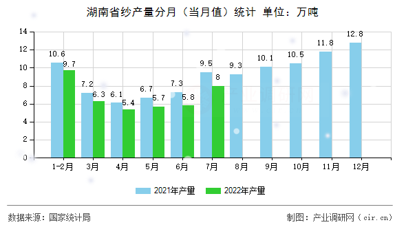 湖南省紗產(chǎn)量分月（當(dāng)月值）統(tǒng)計(jì)
