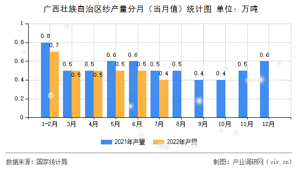 廣西壯族自治區(qū)紗產(chǎn)量分月（當(dāng)月值）統(tǒng)計(jì)圖