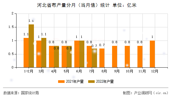 河北省布產(chǎn)量分月(當(dāng)月值)統(tǒng)計(jì) 河北省布產(chǎn)量分月(當(dāng)月值)統(tǒng)計(jì)