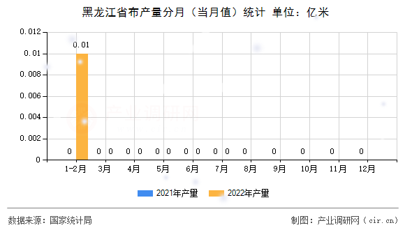 黑龍江省布產(chǎn)量分月(當(dāng)月值)統(tǒng)計(jì) 黑龍江省布產(chǎn)量分月(當(dāng)月值)統(tǒng)計(jì)