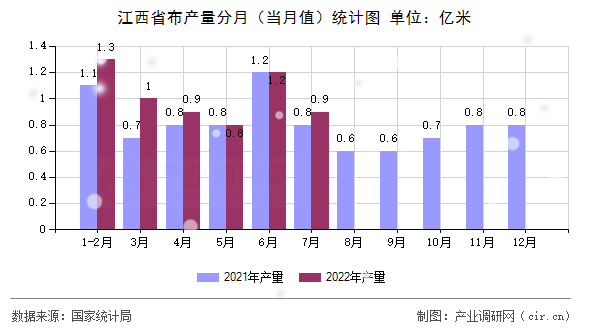 江西省布產(chǎn)量分月（當月值）統(tǒng)計圖