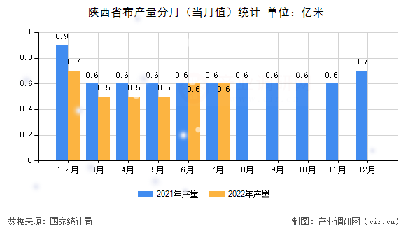 陜西省布產(chǎn)量分月（當(dāng)月值）統(tǒng)計