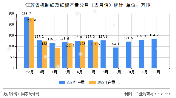 江蘇省機制紙及紙板產(chǎn)量分月（當月值）統(tǒng)計