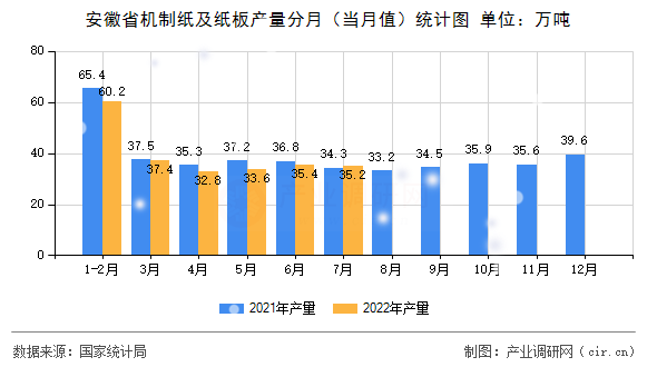 安徽省機制紙及紙板產(chǎn)量分月(當月值)統(tǒng)計圖 安徽省機制紙及紙板產(chǎn)量分月(當月值)統(tǒng)計圖