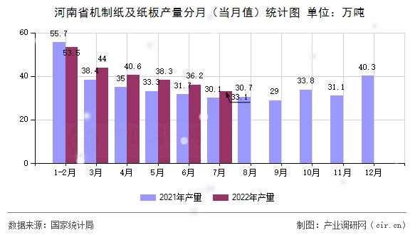 河南省機(jī)制紙及紙板產(chǎn)量分月（當(dāng)月值）統(tǒng)計圖