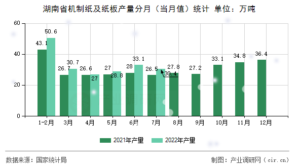 湖南省機(jī)制紙及紙板產(chǎn)量分月（當(dāng)月值）統(tǒng)計(jì)