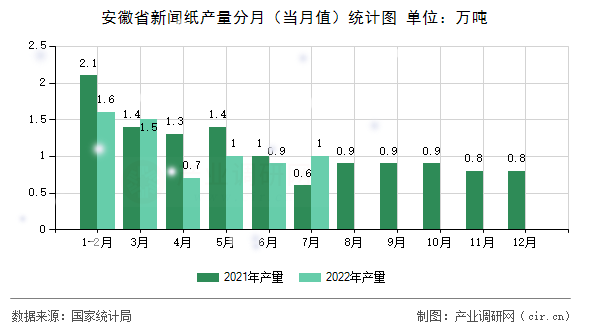 安徽省新聞紙產(chǎn)量分月(當(dāng)月值)統(tǒng)計(jì)圖 安徽省新聞紙產(chǎn)量分月(當(dāng)月值)統(tǒng)計(jì)圖