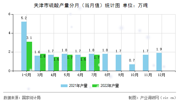 天津市硫酸產(chǎn)量分月（當(dāng)月值）統(tǒng)計(jì)圖