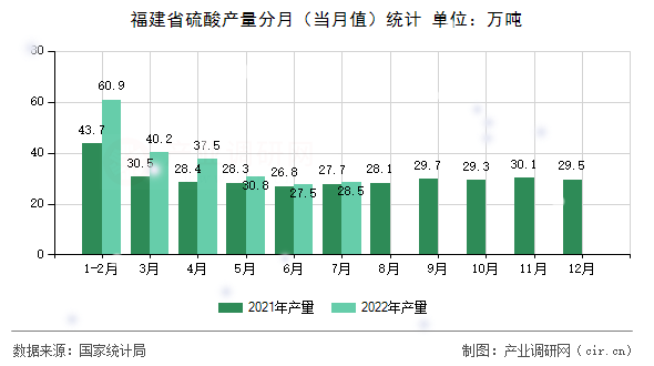 福建省硫酸產(chǎn)量分月(當月值)統(tǒng)計 福建省硫酸產(chǎn)量分月(當月值)統(tǒng)計