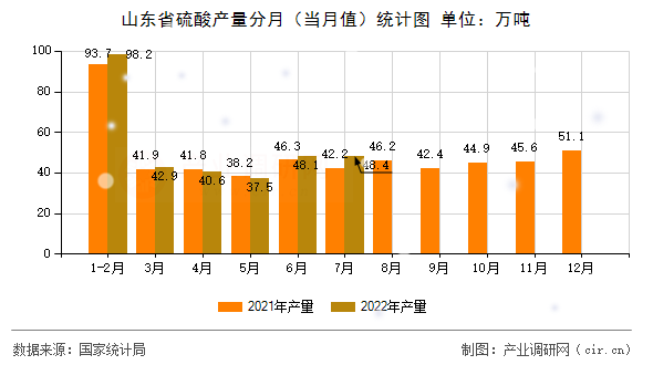山東省硫酸產(chǎn)量分月（當月值）統(tǒng)計圖