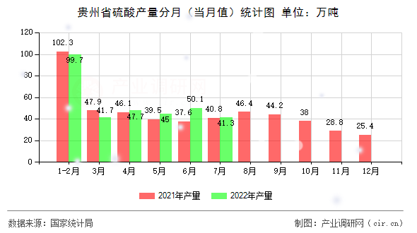 貴州省硫酸產(chǎn)量分月(當(dāng)月值)統(tǒng)計(jì)圖 貴州省硫酸產(chǎn)量分月(當(dāng)月值)統(tǒng)計(jì)圖
