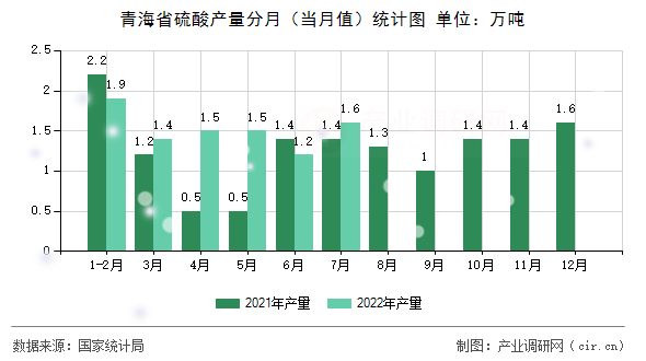 青海省硫酸產量分月（當月值）統(tǒng)計圖