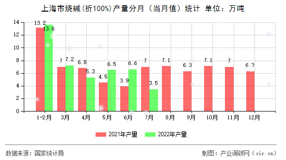 上海市燒堿(折100%)產(chǎn)量分月(當月值)統(tǒng)計 上海市燒堿(折100%)產(chǎn)量分月(當月值)統(tǒng)計