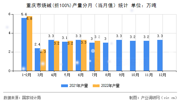 重慶市燒堿(折100%)產(chǎn)量分月（當(dāng)月值）統(tǒng)計(jì)