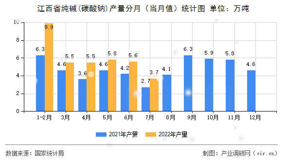 江西省純堿(碳酸鈉)產(chǎn)量分月（當月值）統(tǒng)計圖