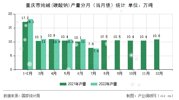 重慶市純堿(碳酸鈉)產(chǎn)量分月（當(dāng)月值）統(tǒng)計