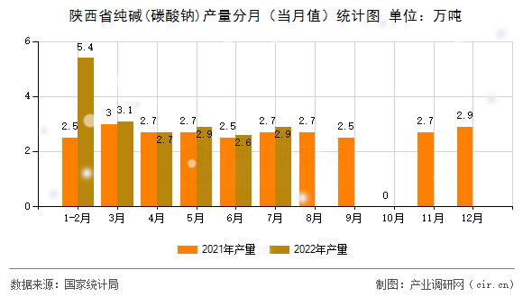 陜西省純堿(碳酸鈉)產(chǎn)量分月（當(dāng)月值）統(tǒng)計(jì)圖