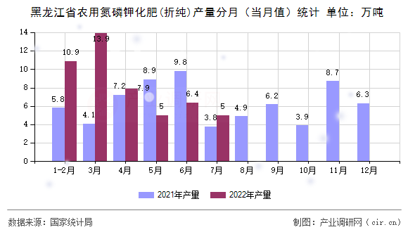 黑龍江省農(nóng)用氮磷鉀化肥(折純)產(chǎn)量分月（當(dāng)月值）統(tǒng)計