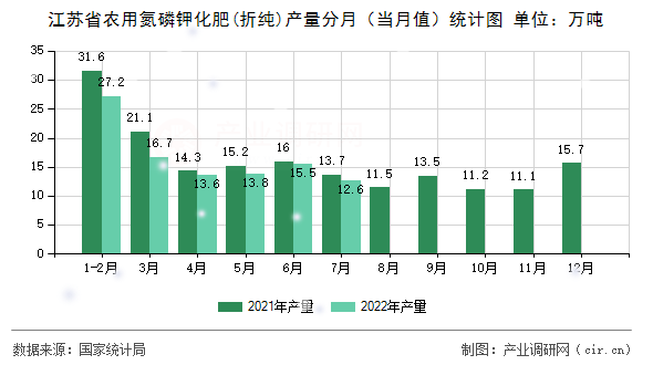 江蘇省農(nóng)用氮磷鉀化肥(折純)產(chǎn)量分月（當(dāng)月值）統(tǒng)計(jì)圖