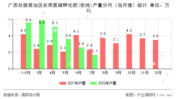 廣西壯族自治區(qū)農(nóng)用氮磷鉀化肥(折純)產(chǎn)量分月(當(dāng)月值)統(tǒng)計 廣西壯族自治區(qū)農(nóng)用氮磷鉀化肥(折純)產(chǎn)量分月(當(dāng)月值)統(tǒng)計