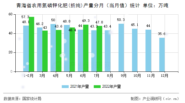 青海省農(nóng)用氮磷鉀化肥(折純)產(chǎn)量分月（當(dāng)月值）統(tǒng)計
