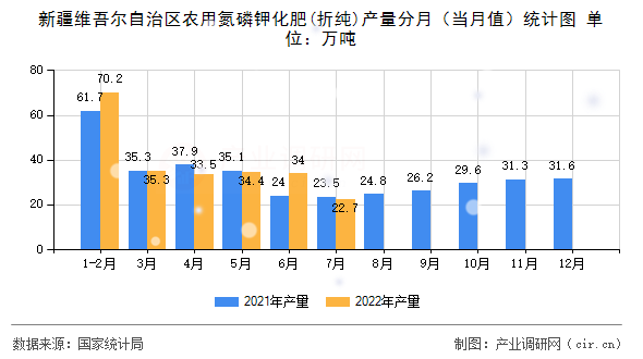 新疆維吾爾自治區(qū)農(nóng)用氮磷鉀化肥(折純)產(chǎn)量分月(當(dāng)月值)統(tǒng)計圖 新疆維吾爾自治區(qū)農(nóng)用氮磷鉀化肥(折純)產(chǎn)量分月(當(dāng)月值)統(tǒng)計圖
