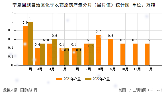 寧夏回族自治區(qū)化學(xué)農(nóng)藥原藥產(chǎn)量分月（當(dāng)月值）統(tǒng)計圖