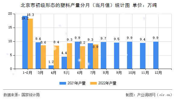 北京市初級形態(tài)的塑料產(chǎn)量分月（當月值）統(tǒng)計圖