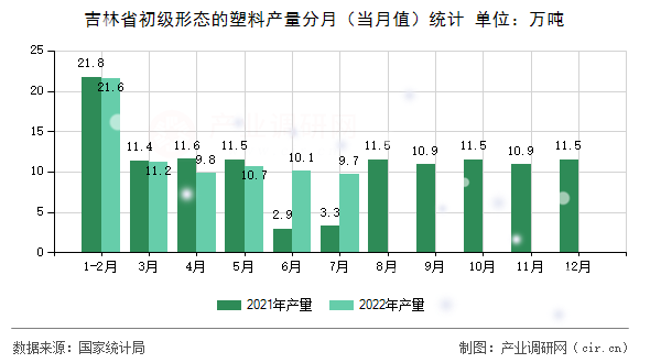 吉林省初級形態(tài)的塑料產(chǎn)量分月（當月值）統(tǒng)計