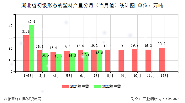 湖北省初級形態(tài)的塑料產量分月(當月值)統(tǒng)計圖 湖北省初級形態(tài)的塑料產量分月(當月值)統(tǒng)計圖