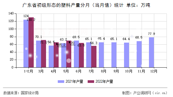 廣東省初級(jí)形態(tài)的塑料產(chǎn)量分月(當(dāng)月值)統(tǒng)計(jì) 廣東省初級(jí)形態(tài)的塑料產(chǎn)量分月(當(dāng)月值)統(tǒng)計(jì)