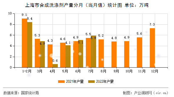 上海市合成洗滌劑產(chǎn)量分月(當(dāng)月值)統(tǒng)計圖 上海市合成洗滌劑產(chǎn)量分月(當(dāng)月值)統(tǒng)計圖