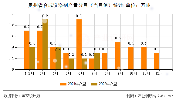 貴州省合成洗滌劑產(chǎn)量分月(當月值)統(tǒng)計 貴州省合成洗滌劑產(chǎn)量分月(當月值)統(tǒng)計