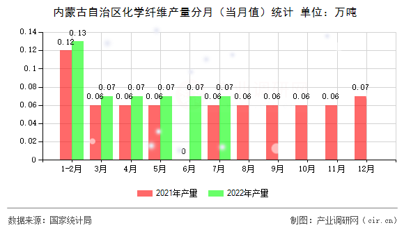 內(nèi)蒙古自治區(qū)化學(xué)纖維產(chǎn)量分月（當(dāng)月值）統(tǒng)計(jì)